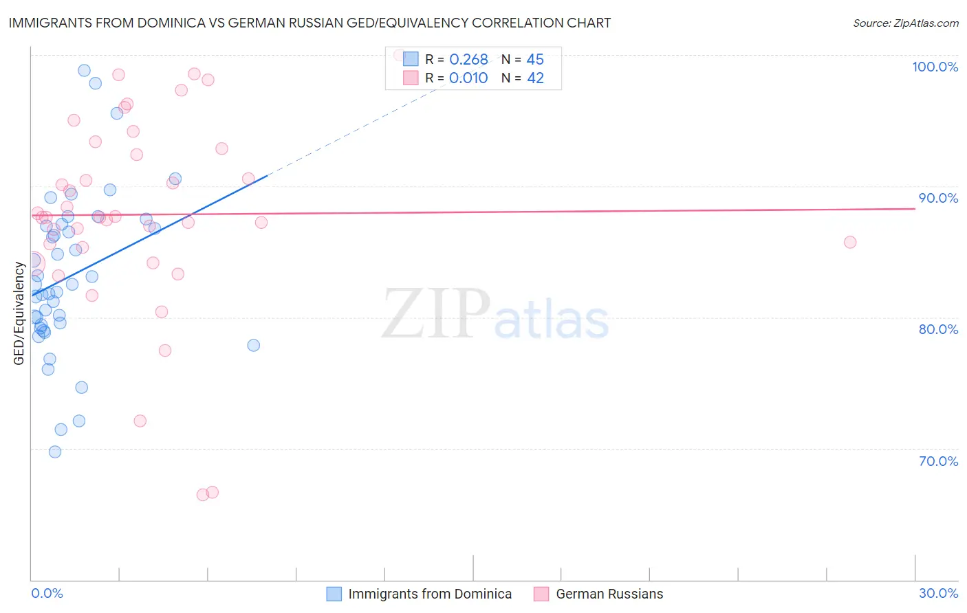 Immigrants from Dominica vs German Russian GED/Equivalency