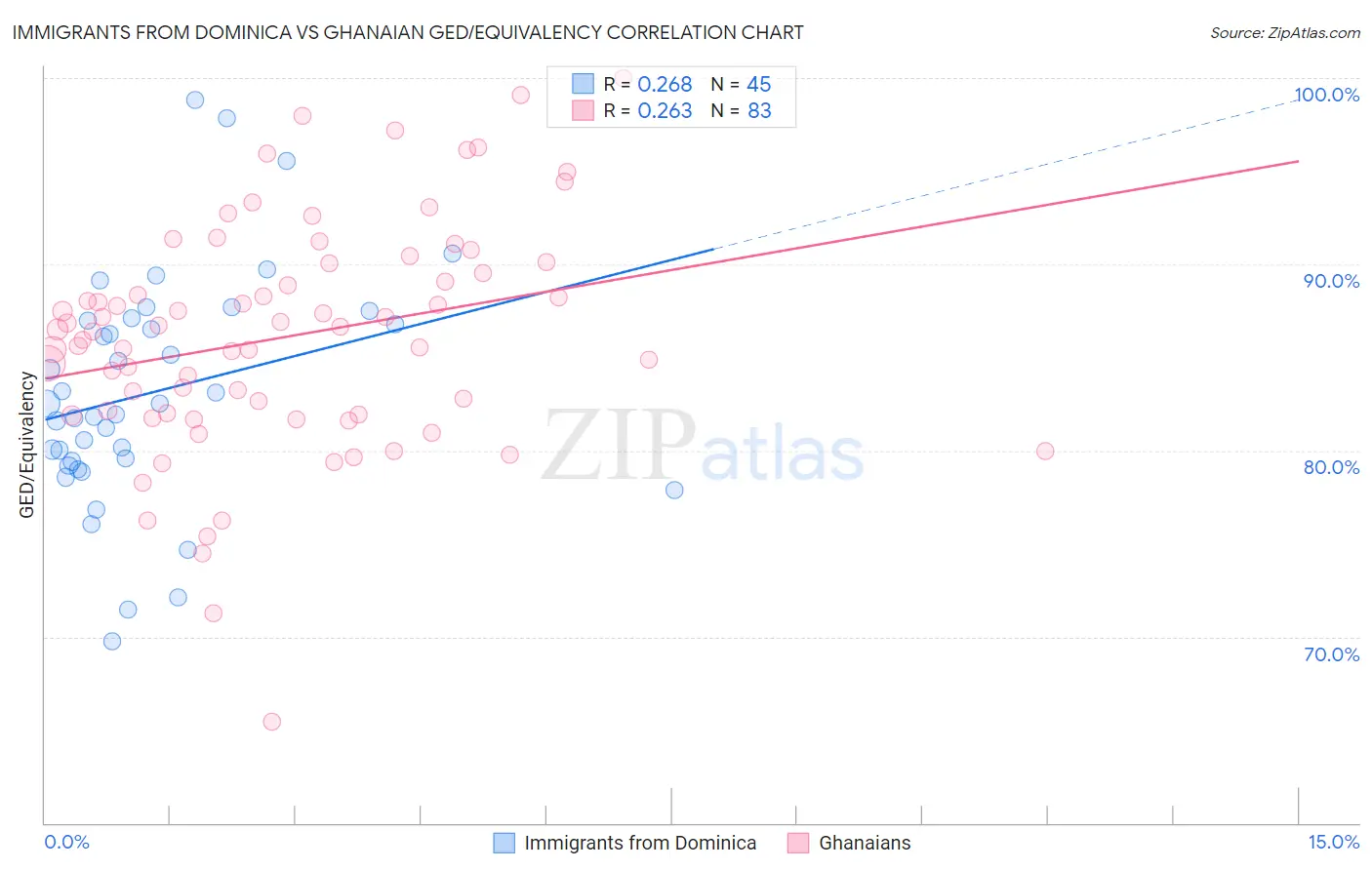 Immigrants from Dominica vs Ghanaian GED/Equivalency