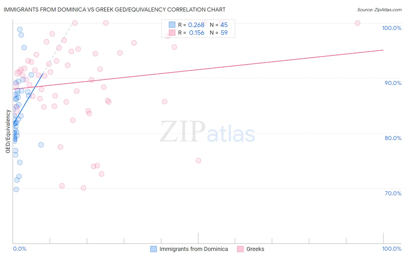 Immigrants from Dominica vs Greek GED/Equivalency
