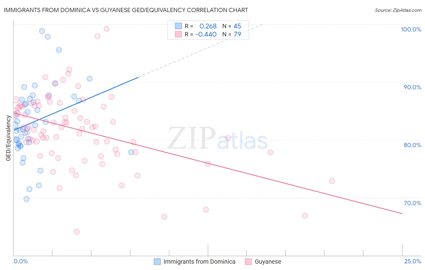 Immigrants from Dominica vs Guyanese GED/Equivalency