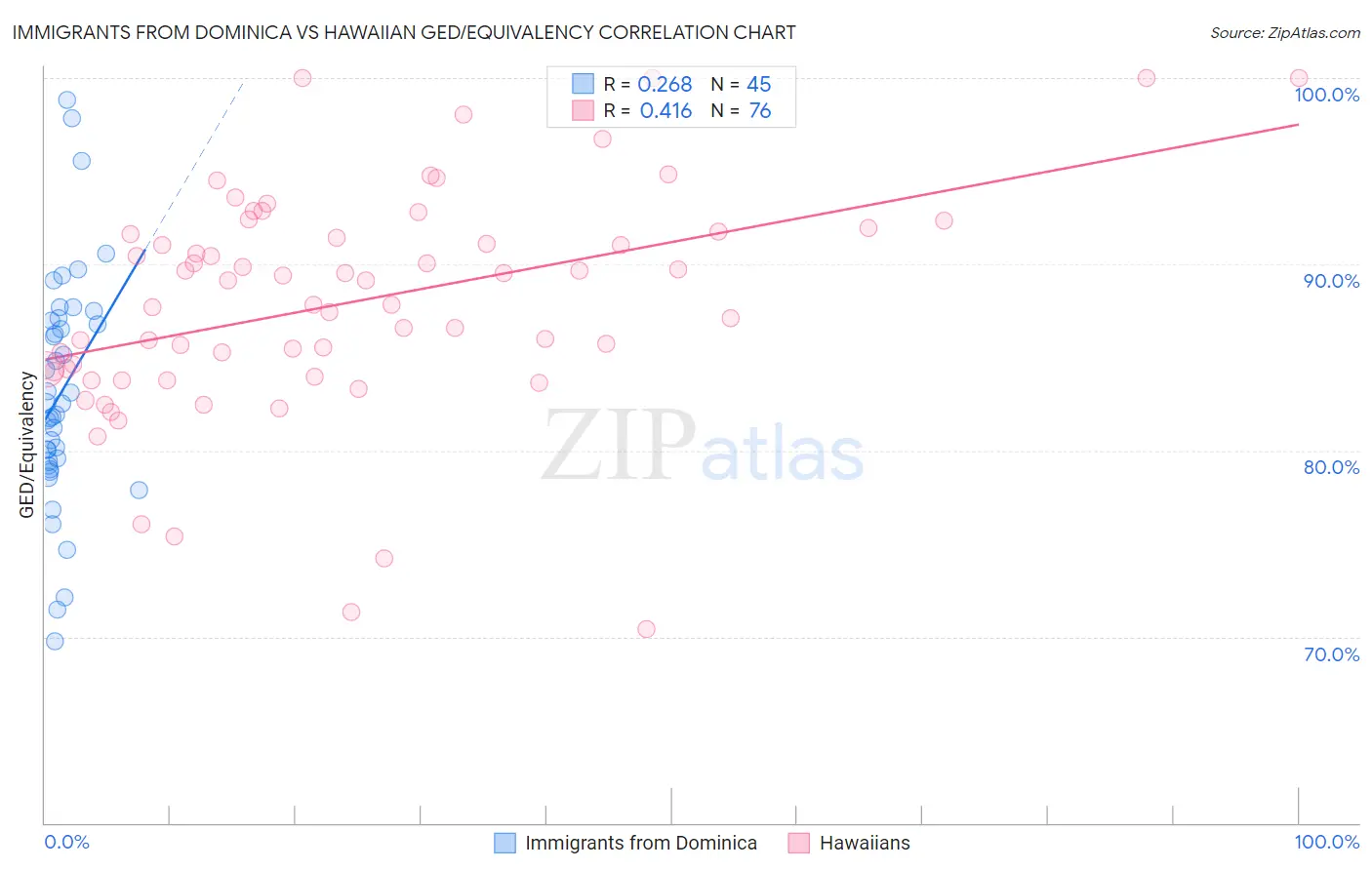 Immigrants from Dominica vs Hawaiian GED/Equivalency
