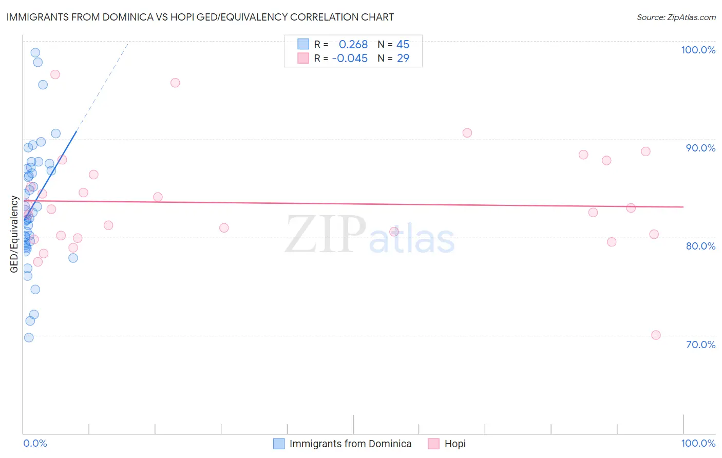 Immigrants from Dominica vs Hopi GED/Equivalency