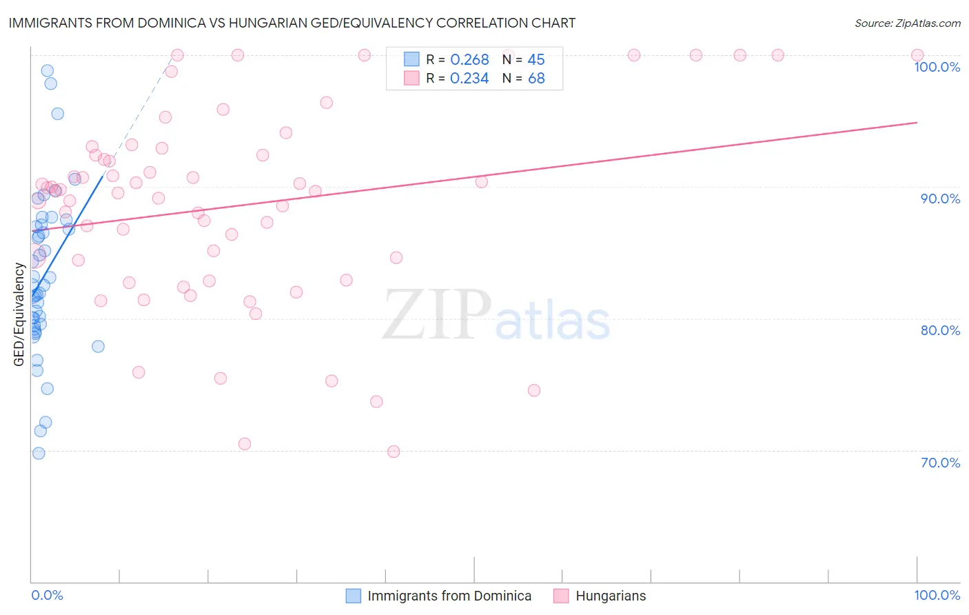 Immigrants from Dominica vs Hungarian GED/Equivalency