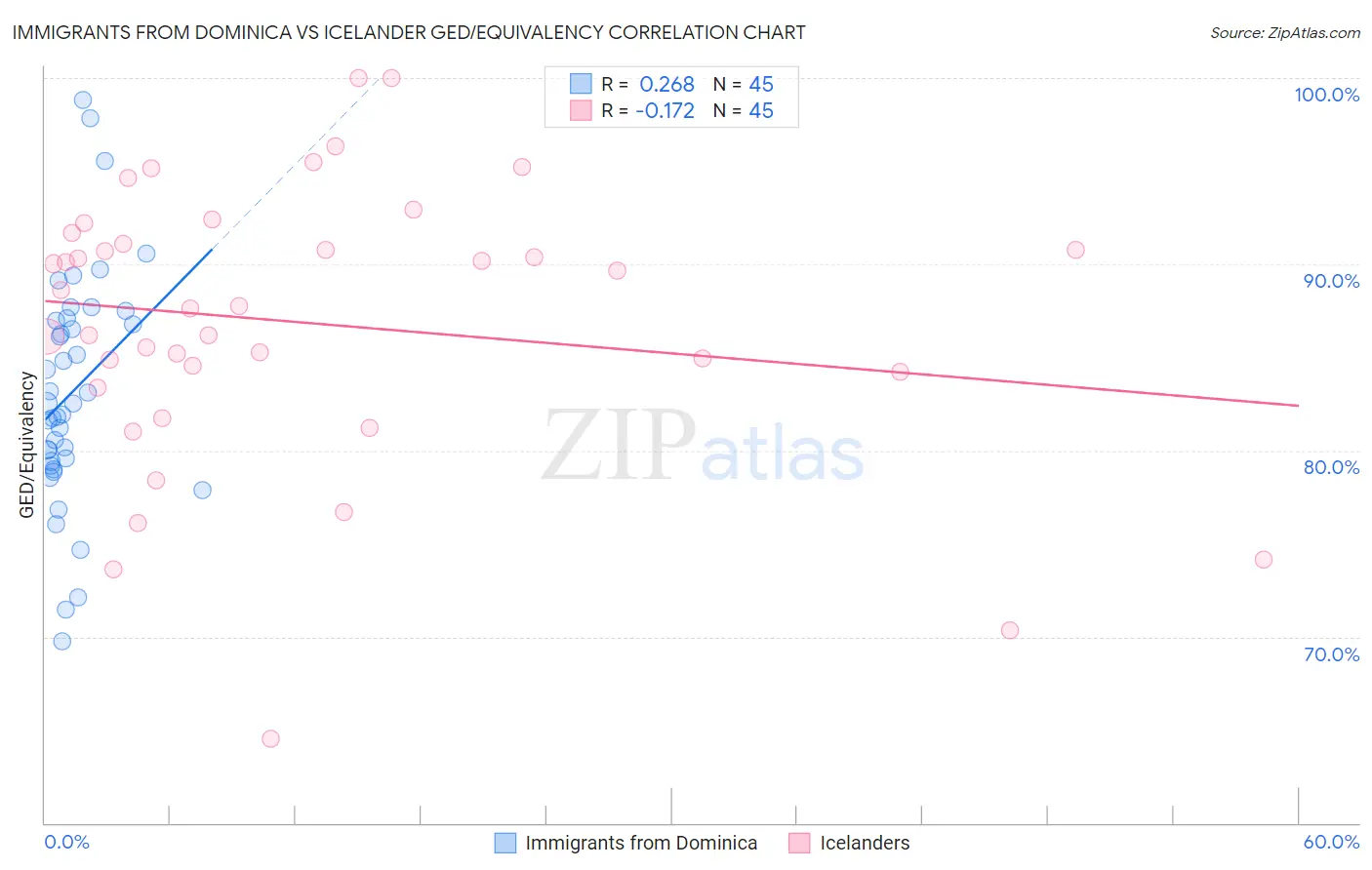 Immigrants from Dominica vs Icelander GED/Equivalency