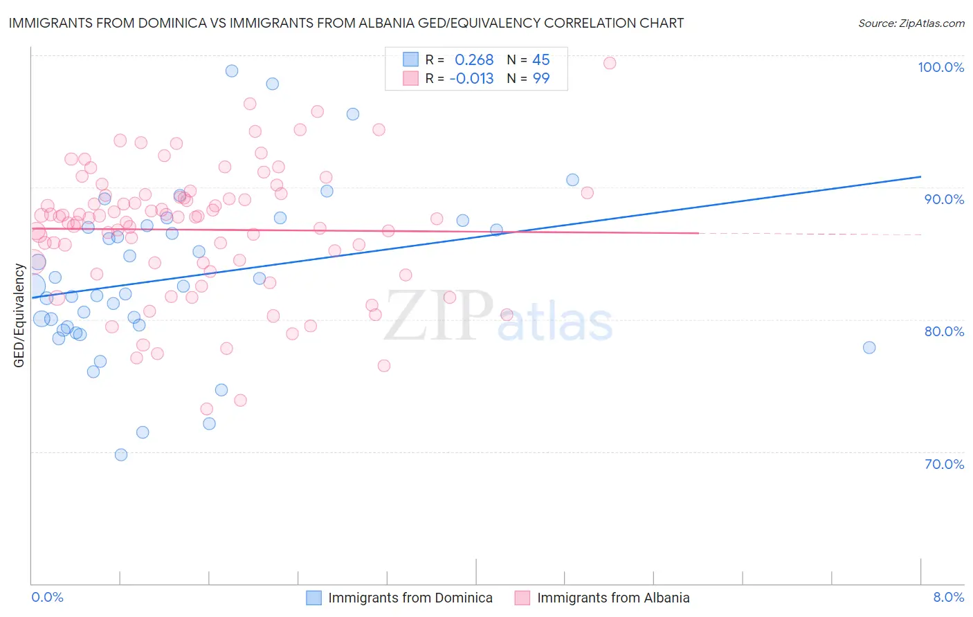 Immigrants from Dominica vs Immigrants from Albania GED/Equivalency