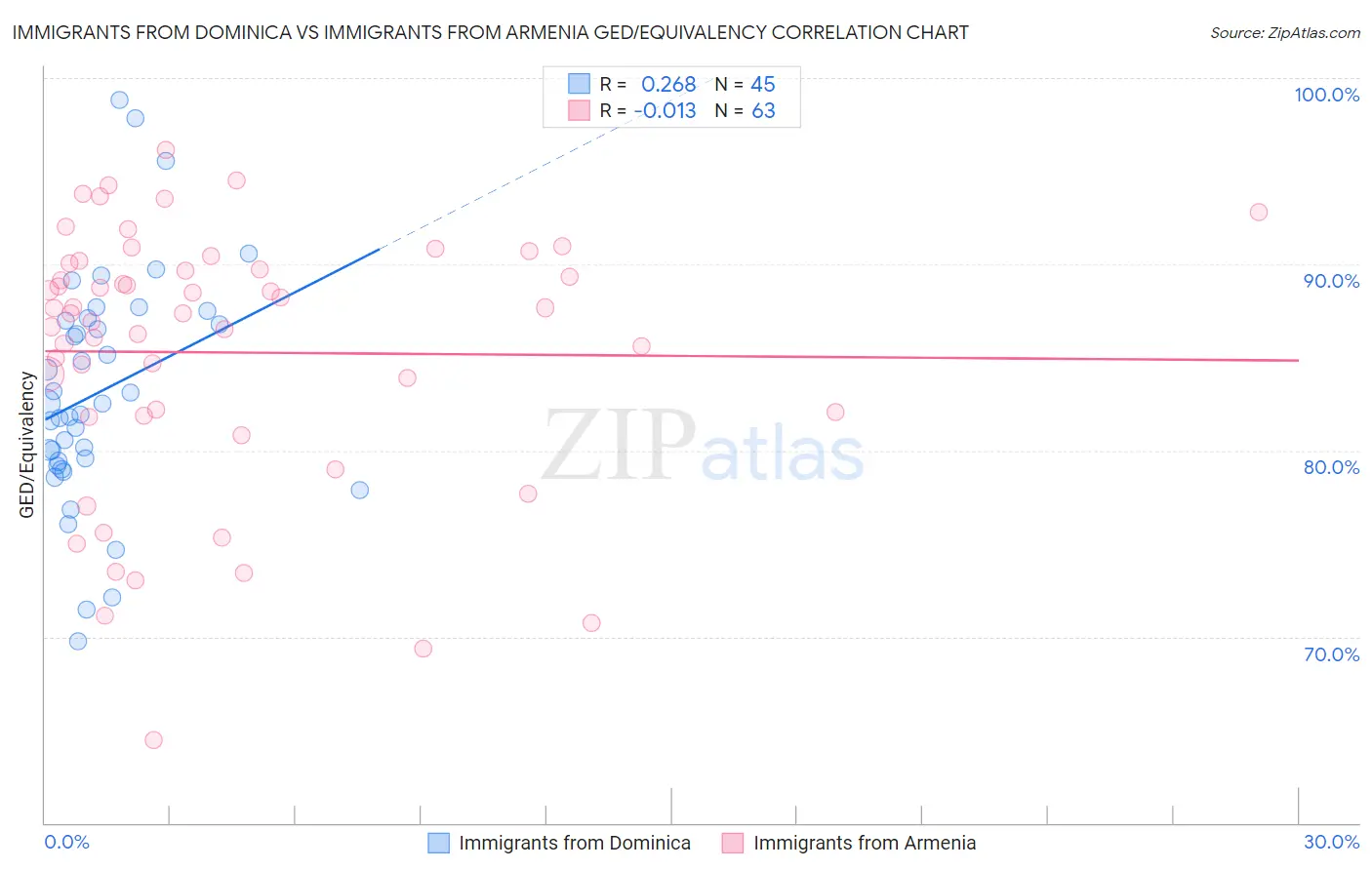Immigrants from Dominica vs Immigrants from Armenia GED/Equivalency