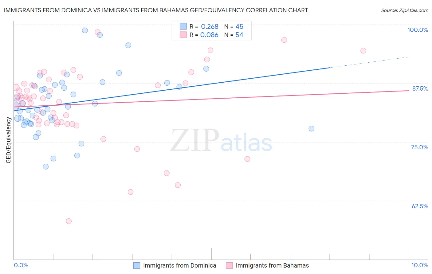 Immigrants from Dominica vs Immigrants from Bahamas GED/Equivalency