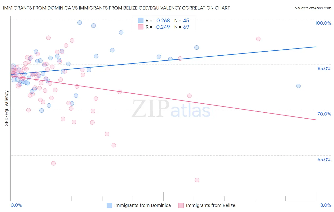Immigrants from Dominica vs Immigrants from Belize GED/Equivalency