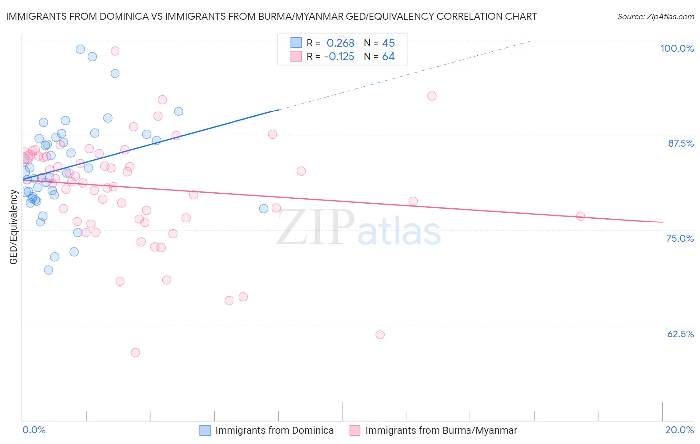 Immigrants from Dominica vs Immigrants from Burma/Myanmar GED/Equivalency