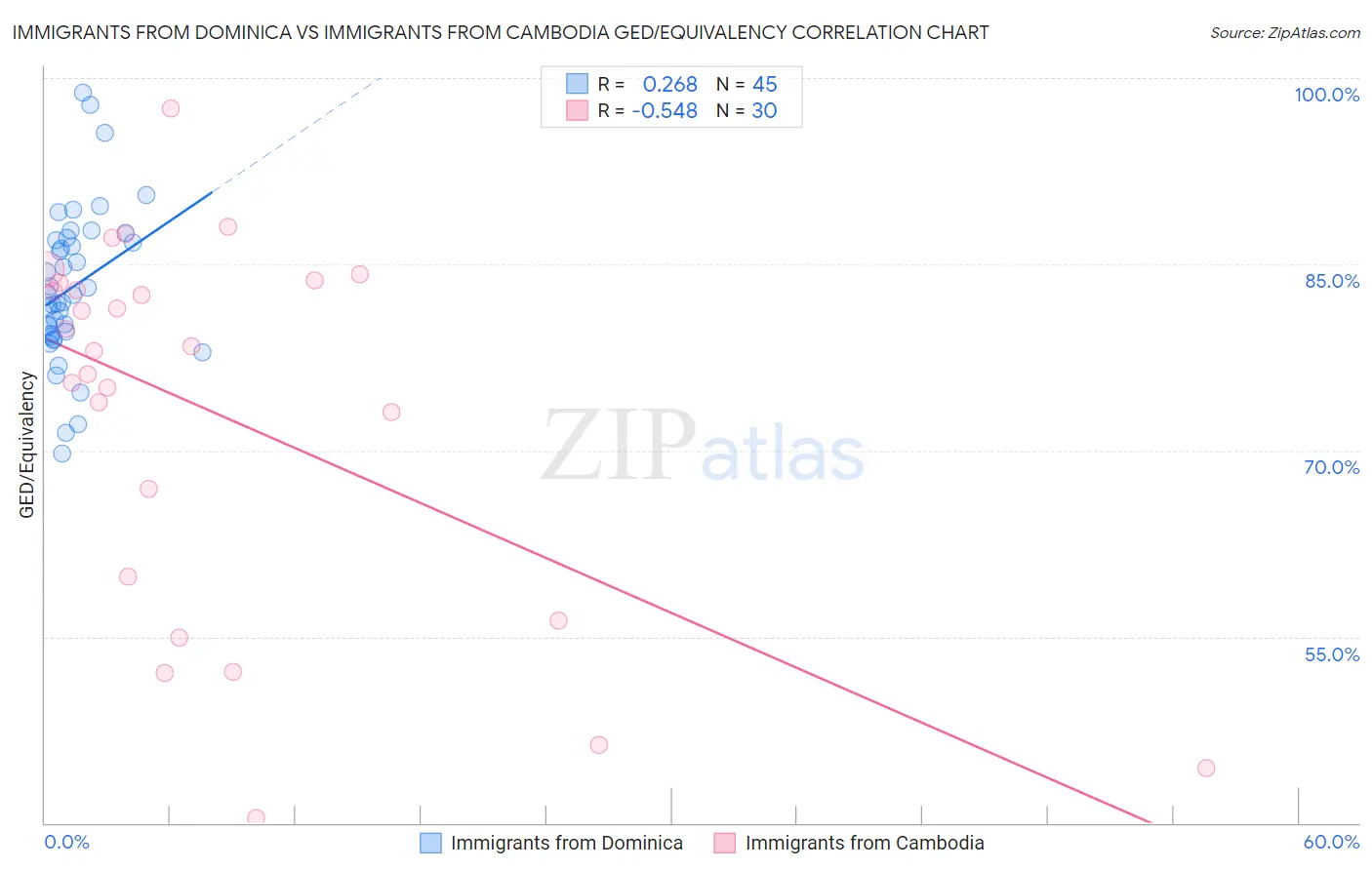 Immigrants from Dominica vs Immigrants from Cambodia GED/Equivalency
