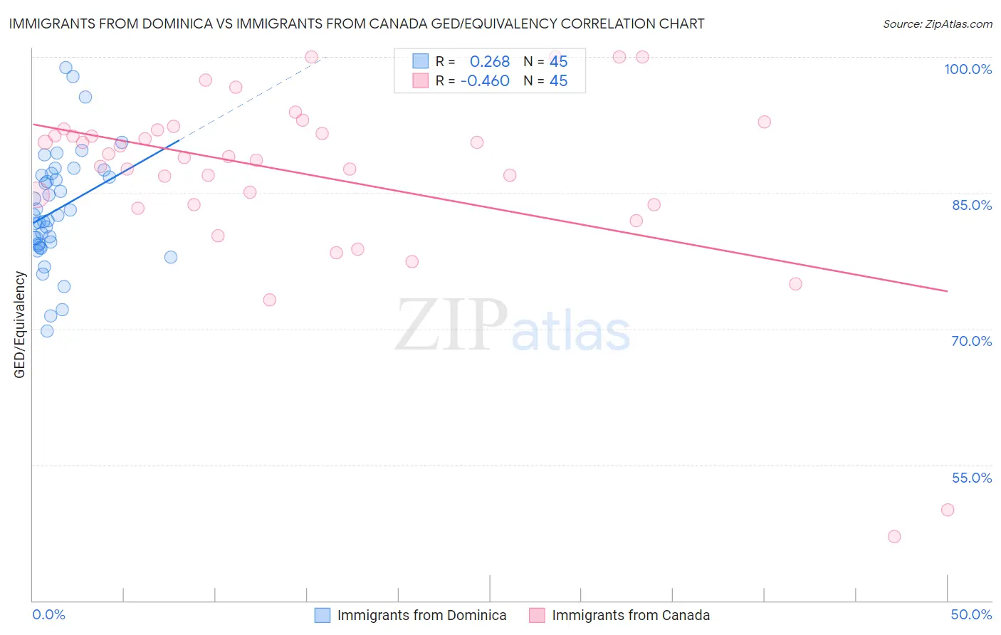 Immigrants from Dominica vs Immigrants from Canada GED/Equivalency