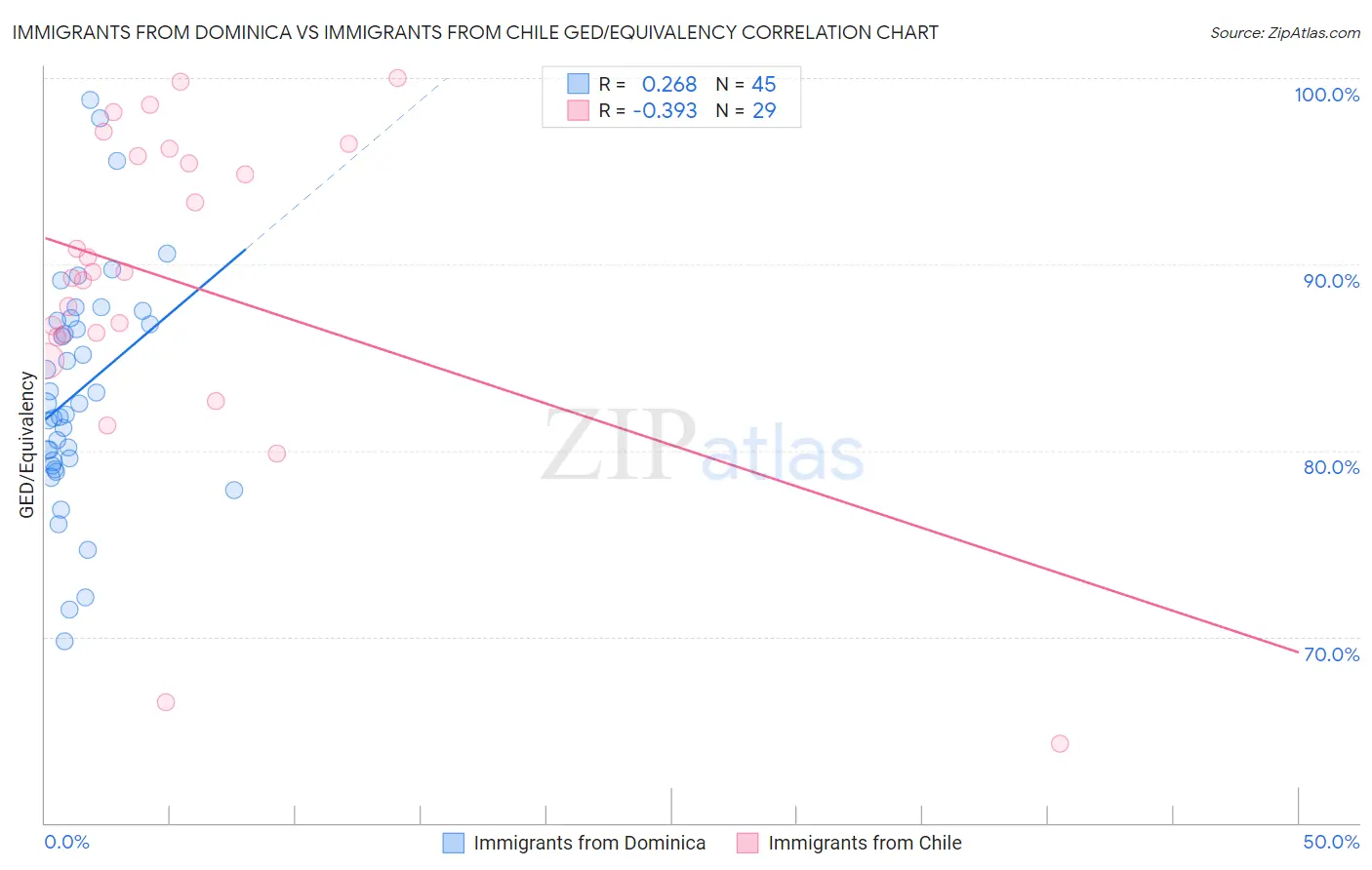 Immigrants from Dominica vs Immigrants from Chile GED/Equivalency