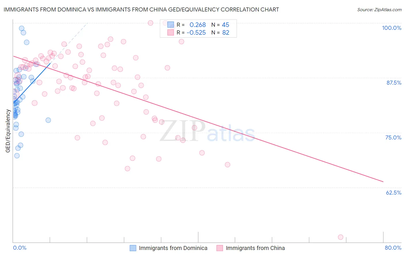 Immigrants from Dominica vs Immigrants from China GED/Equivalency