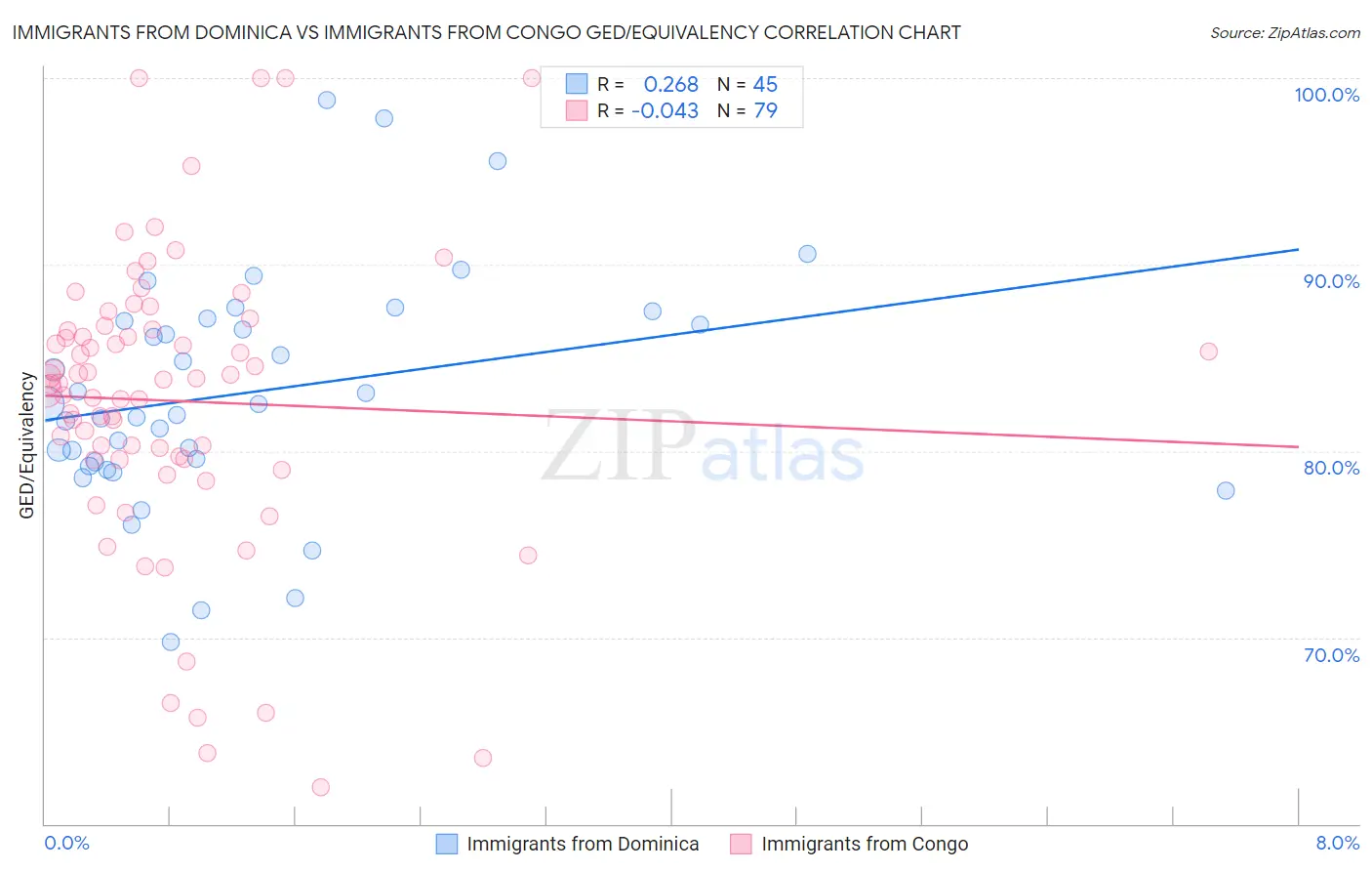 Immigrants from Dominica vs Immigrants from Congo GED/Equivalency