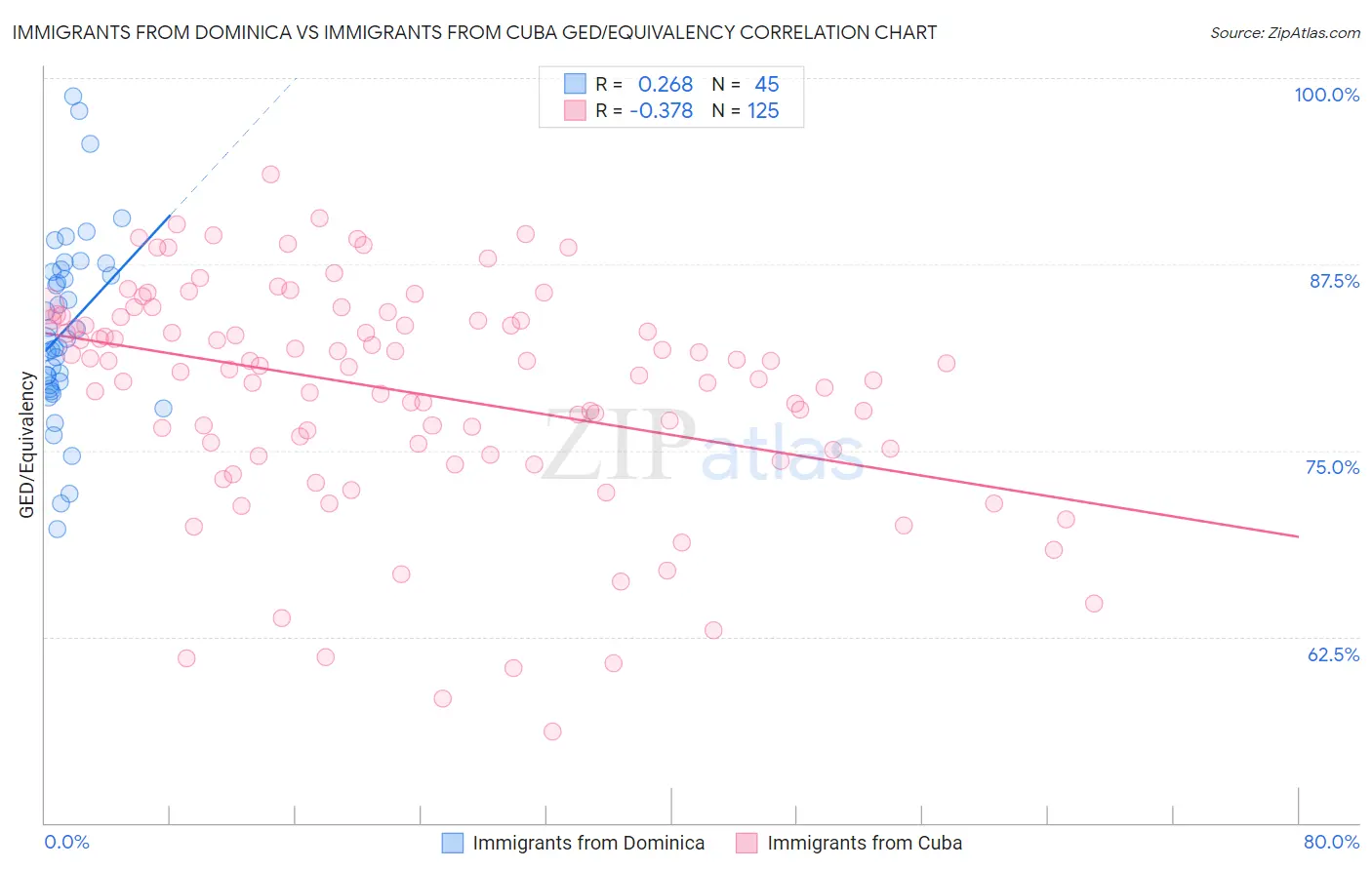 Immigrants from Dominica vs Immigrants from Cuba GED/Equivalency