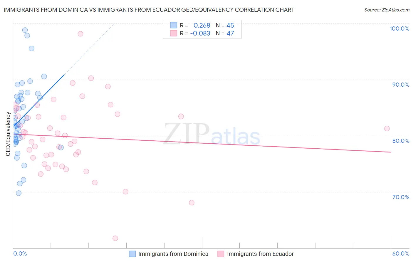 Immigrants from Dominica vs Immigrants from Ecuador GED/Equivalency