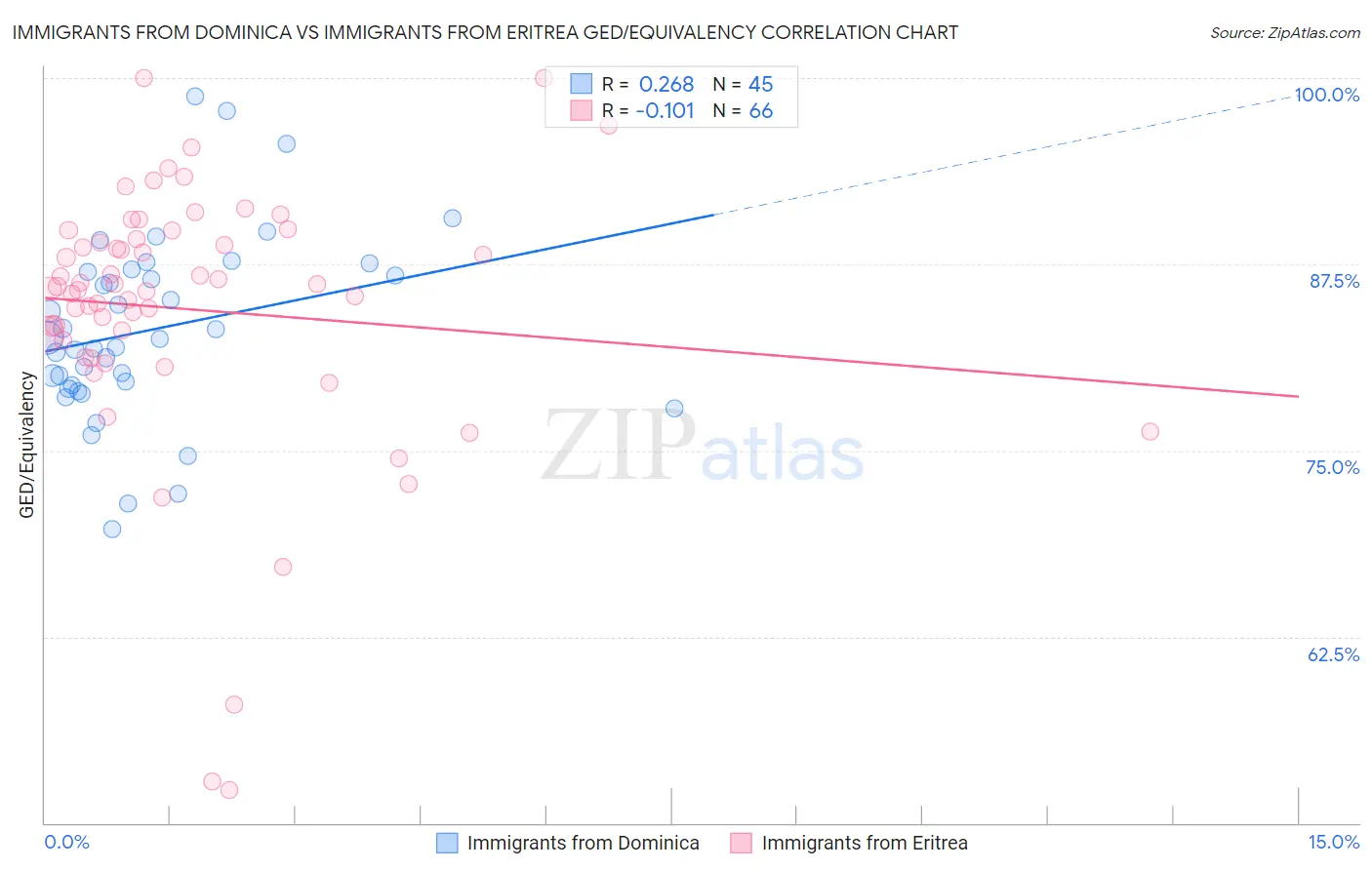 Immigrants from Dominica vs Immigrants from Eritrea GED/Equivalency