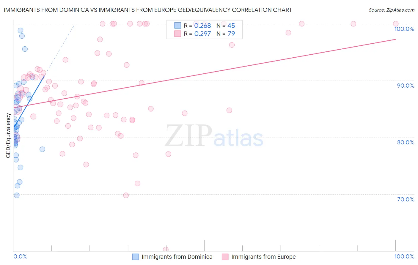 Immigrants from Dominica vs Immigrants from Europe GED/Equivalency