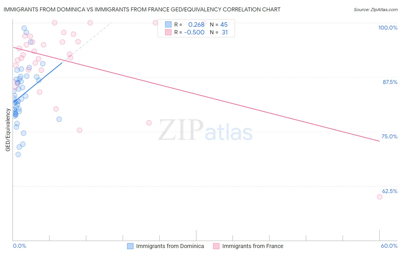 Immigrants from Dominica vs Immigrants from France GED/Equivalency