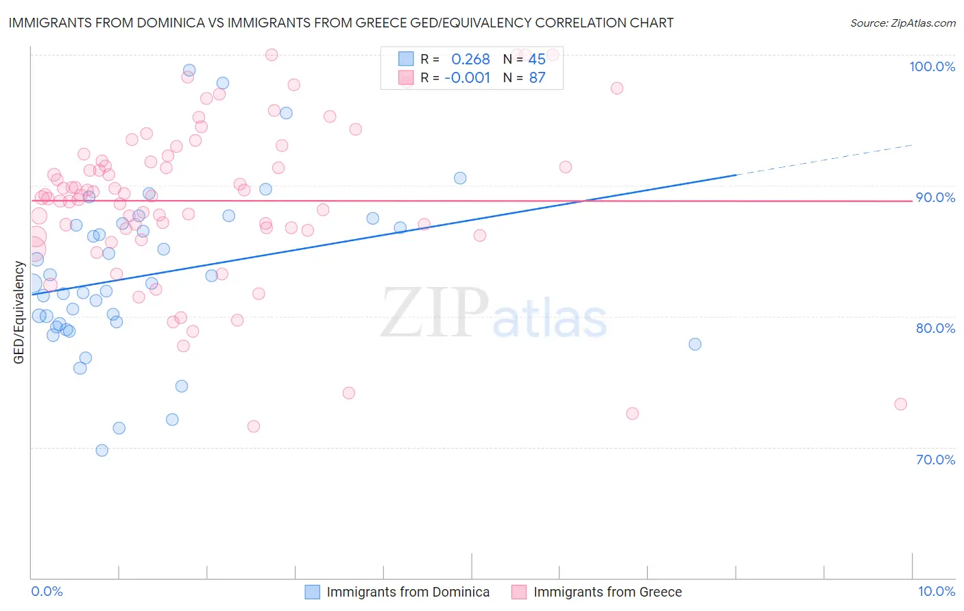 Immigrants from Dominica vs Immigrants from Greece GED/Equivalency