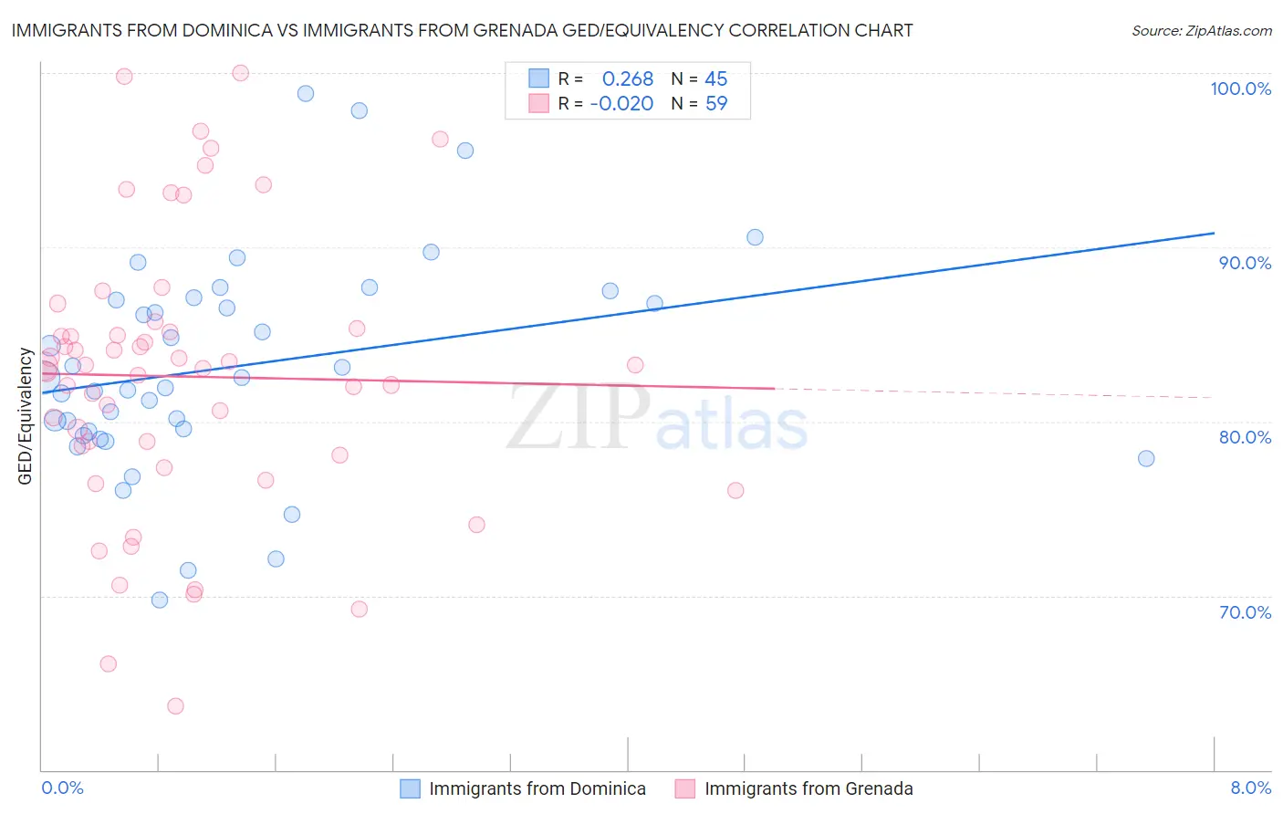 Immigrants from Dominica vs Immigrants from Grenada GED/Equivalency