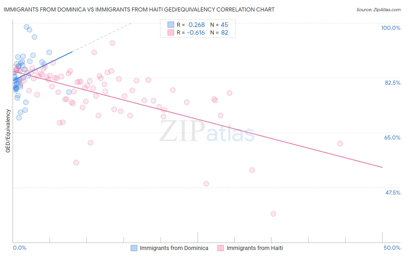 Immigrants from Dominica vs Immigrants from Haiti GED/Equivalency