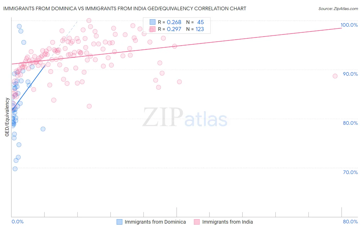 Immigrants from Dominica vs Immigrants from India GED/Equivalency