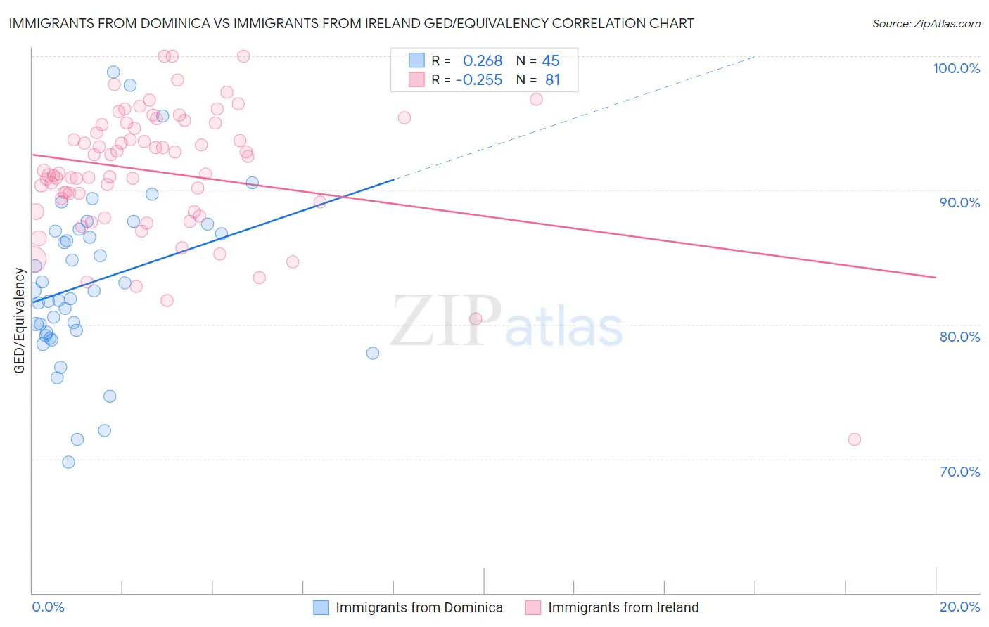 Immigrants from Dominica vs Immigrants from Ireland GED/Equivalency