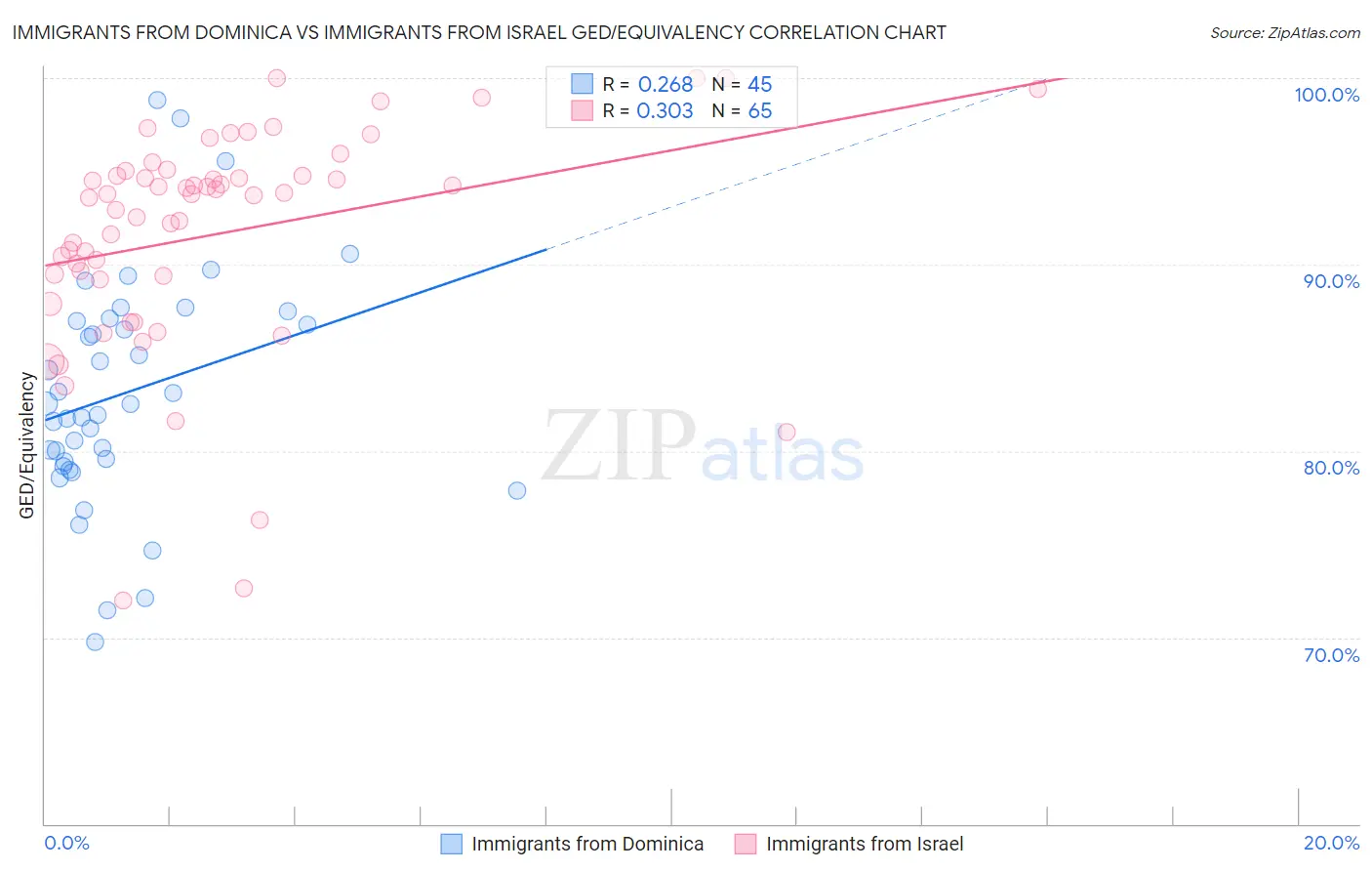 Immigrants from Dominica vs Immigrants from Israel GED/Equivalency