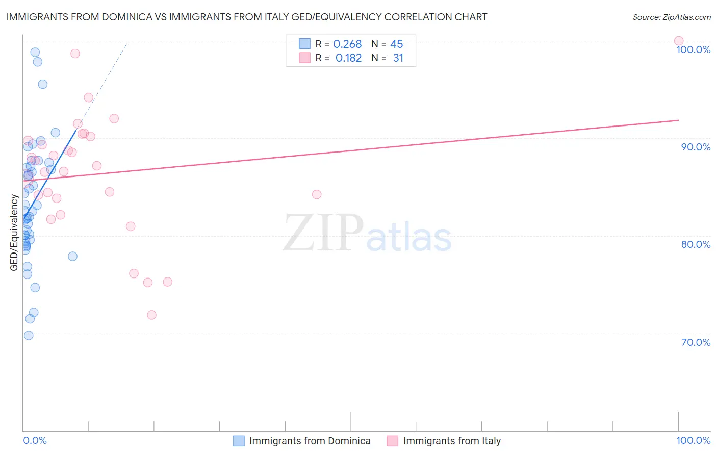 Immigrants from Dominica vs Immigrants from Italy GED/Equivalency