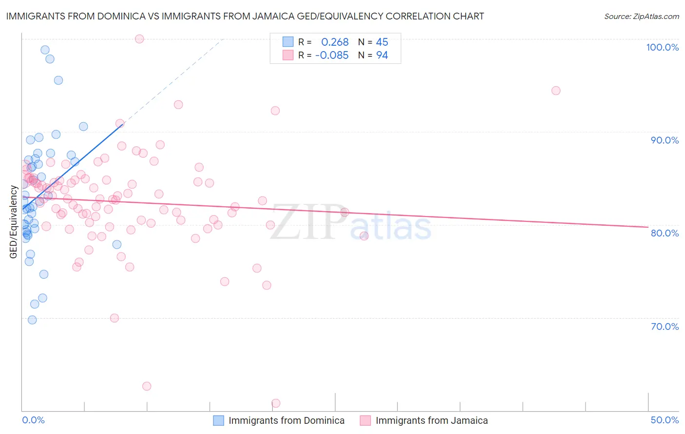 Immigrants from Dominica vs Immigrants from Jamaica GED/Equivalency