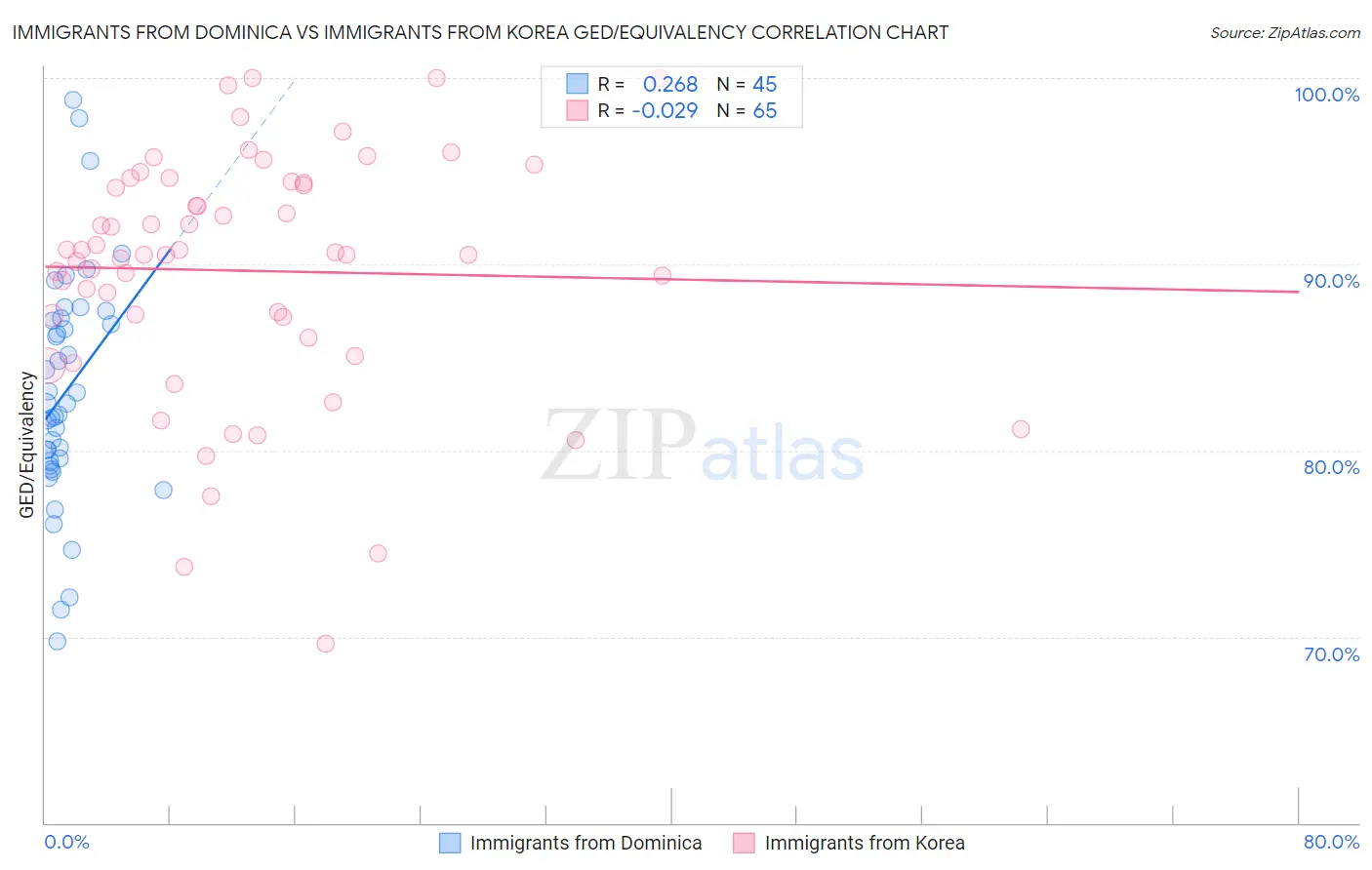 Immigrants from Dominica vs Immigrants from Korea GED/Equivalency