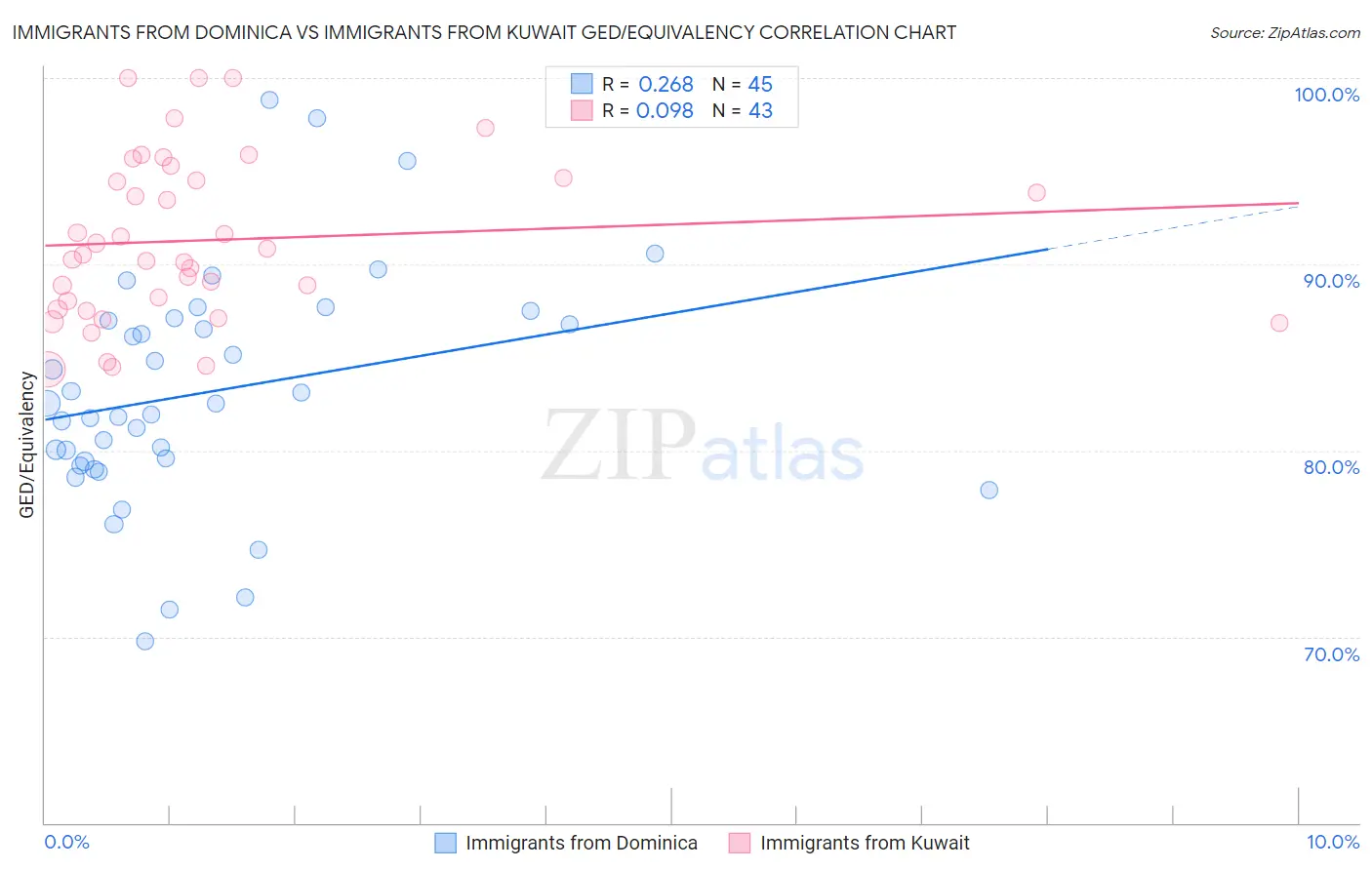 Immigrants from Dominica vs Immigrants from Kuwait GED/Equivalency