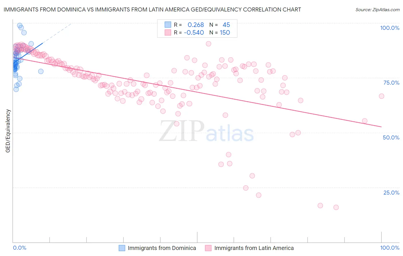 Immigrants from Dominica vs Immigrants from Latin America GED/Equivalency