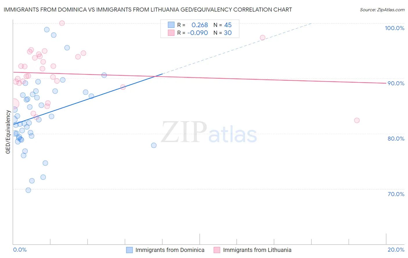 Immigrants from Dominica vs Immigrants from Lithuania GED/Equivalency