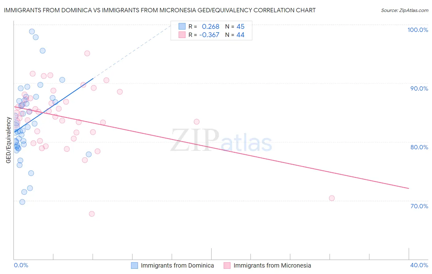 Immigrants from Dominica vs Immigrants from Micronesia GED/Equivalency