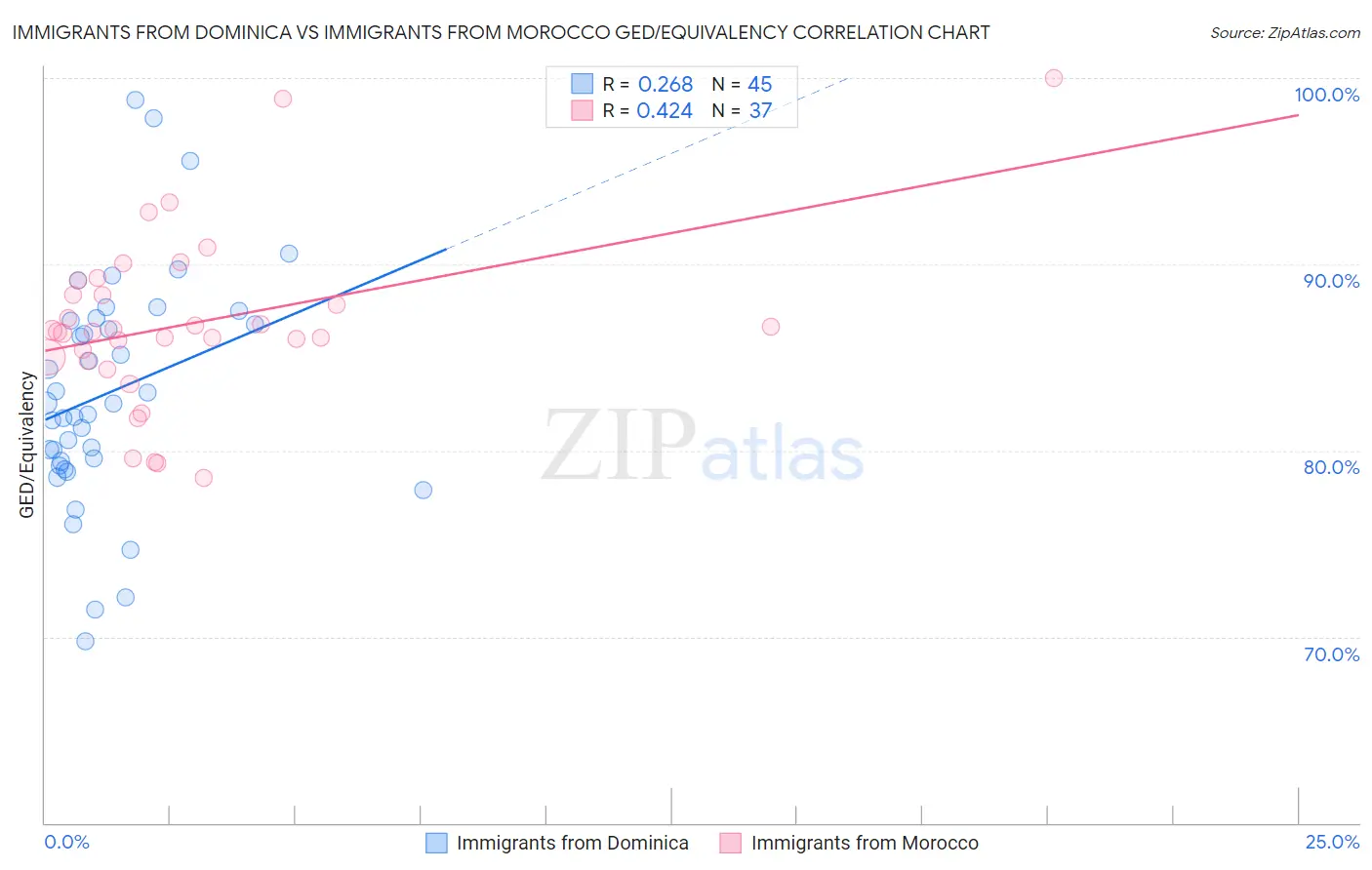 Immigrants from Dominica vs Immigrants from Morocco GED/Equivalency