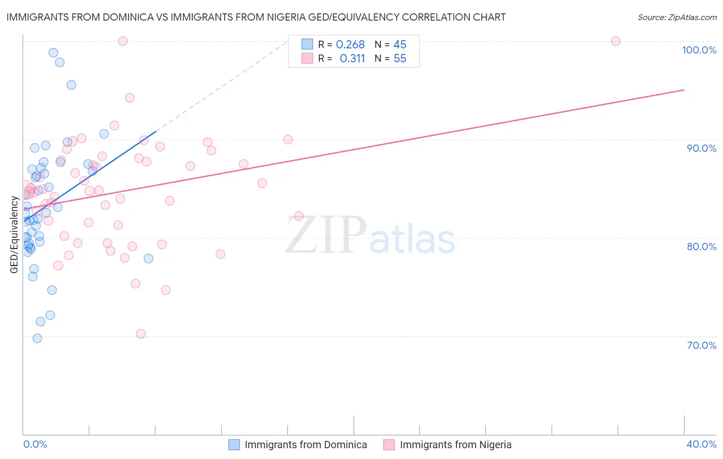 Immigrants from Dominica vs Immigrants from Nigeria GED/Equivalency