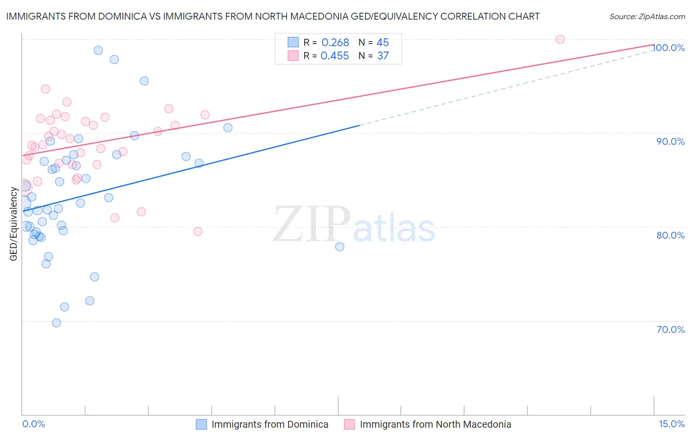 Immigrants from Dominica vs Immigrants from North Macedonia GED/Equivalency