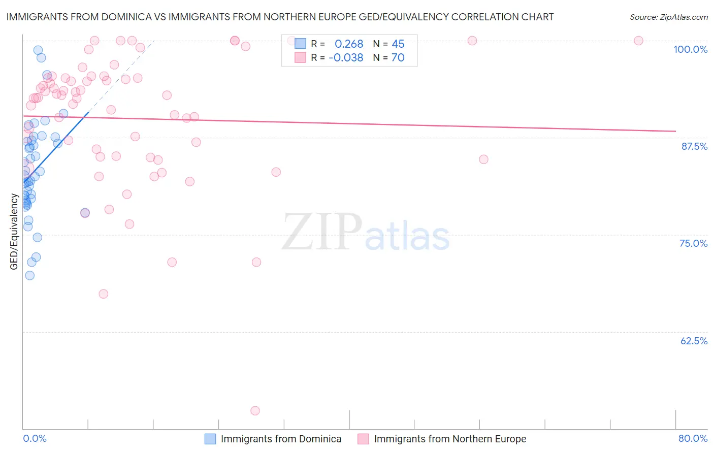 Immigrants from Dominica vs Immigrants from Northern Europe GED/Equivalency