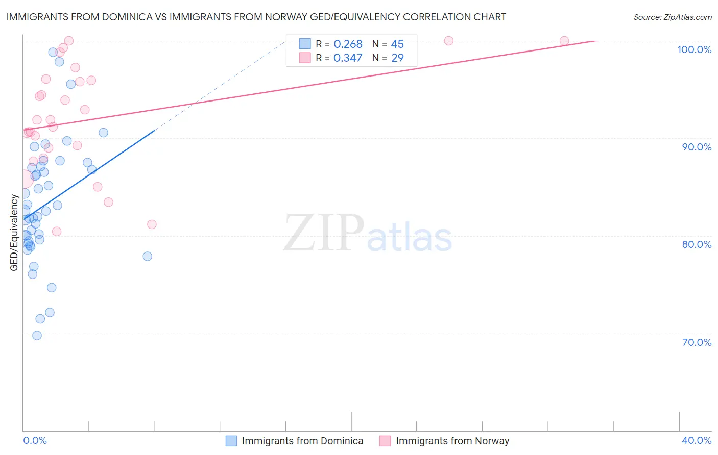 Immigrants from Dominica vs Immigrants from Norway GED/Equivalency