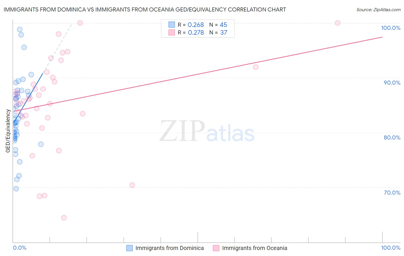 Immigrants from Dominica vs Immigrants from Oceania GED/Equivalency