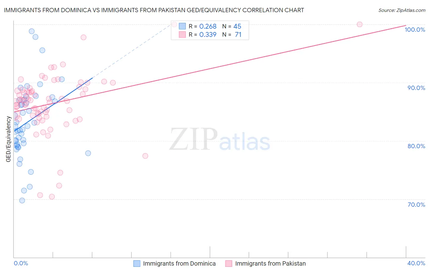 Immigrants from Dominica vs Immigrants from Pakistan GED/Equivalency