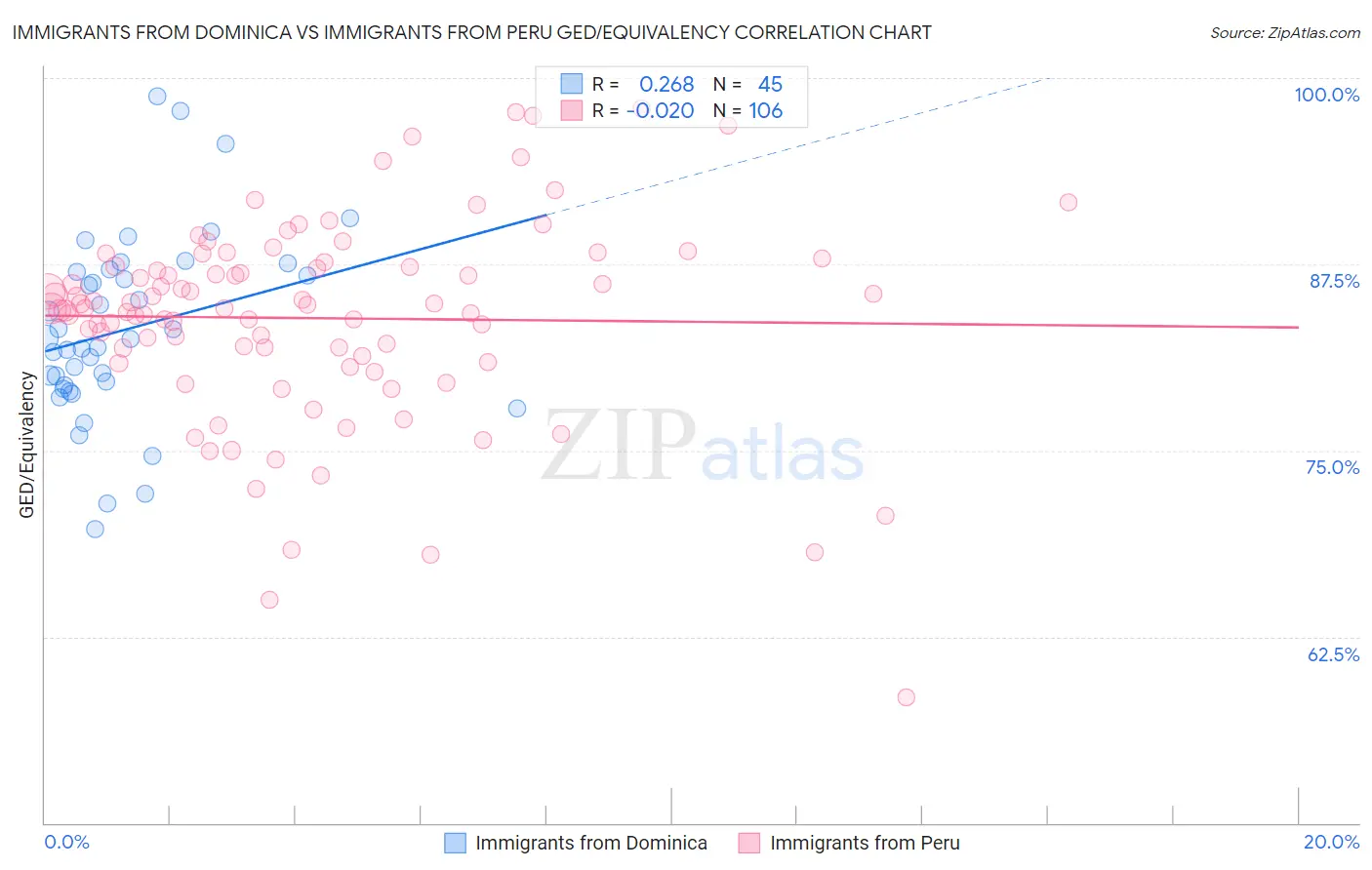 Immigrants from Dominica vs Immigrants from Peru GED/Equivalency