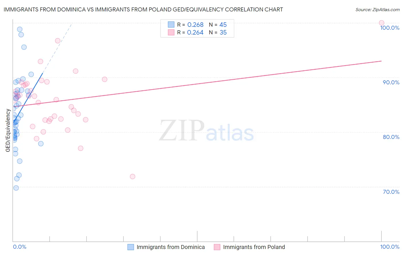 Immigrants from Dominica vs Immigrants from Poland GED/Equivalency
