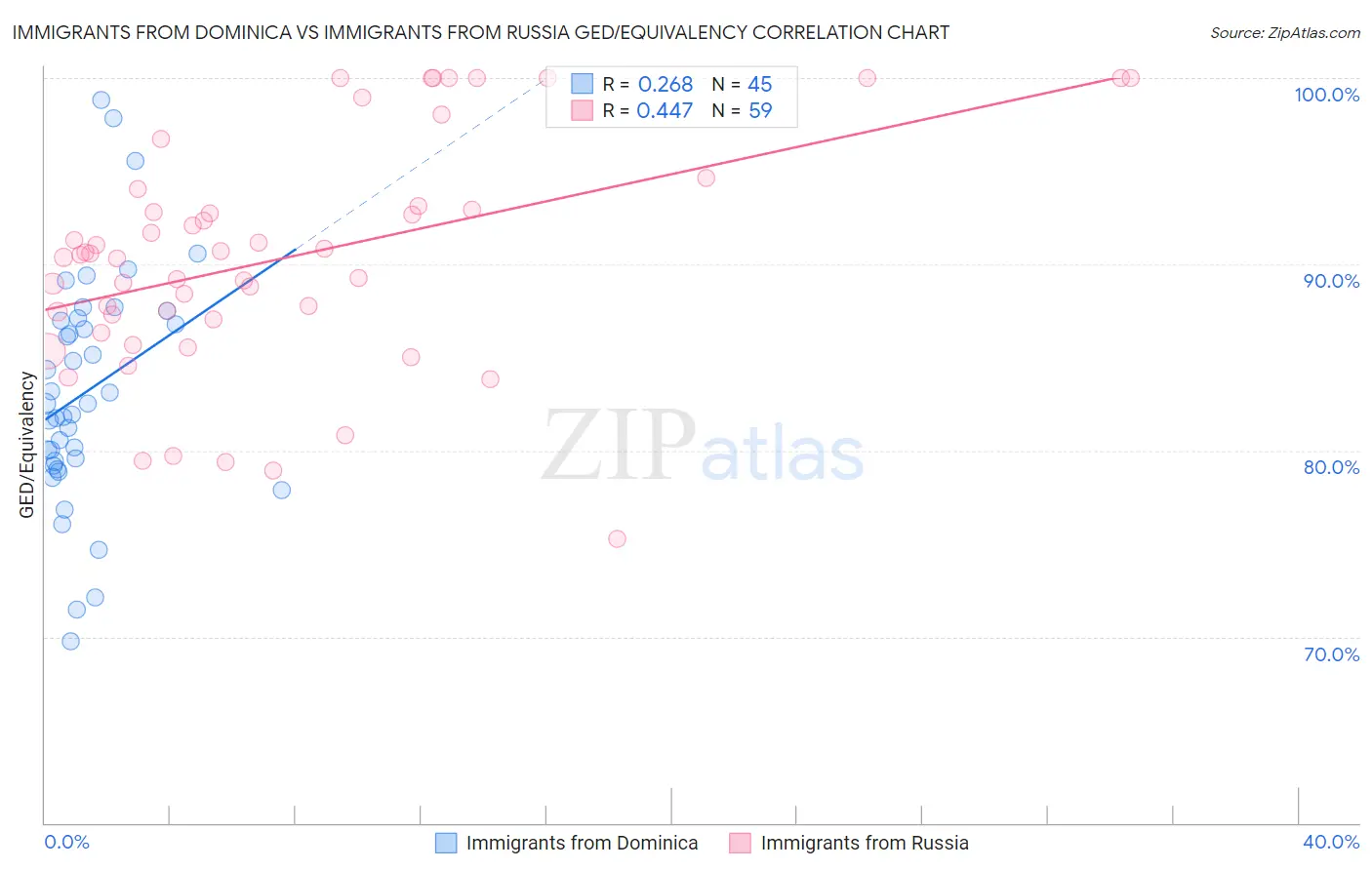 Immigrants from Dominica vs Immigrants from Russia GED/Equivalency