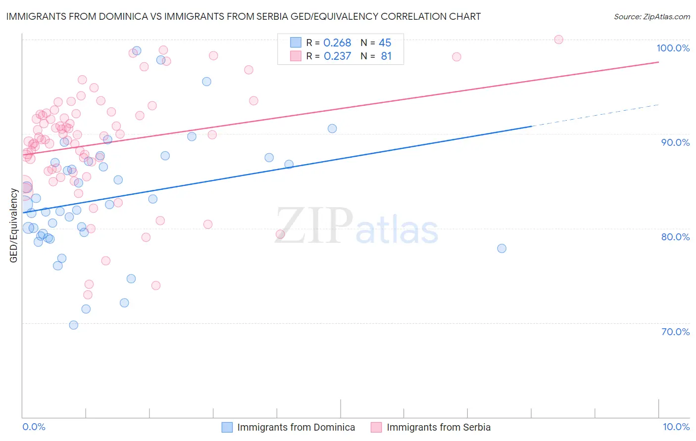 Immigrants from Dominica vs Immigrants from Serbia GED/Equivalency