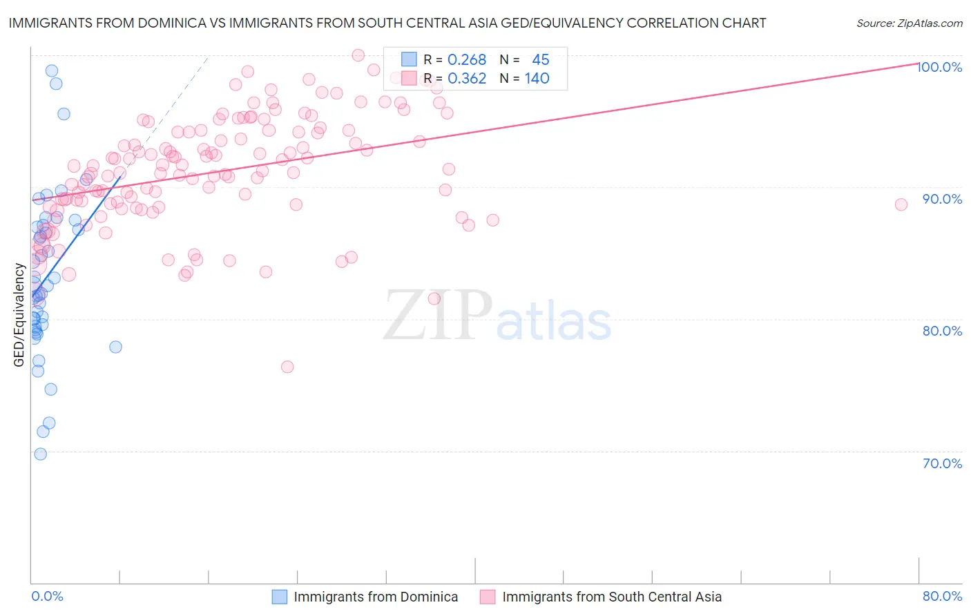Immigrants from Dominica vs Immigrants from South Central Asia GED/Equivalency