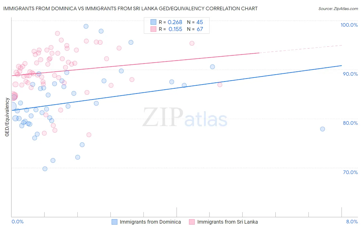 Immigrants from Dominica vs Immigrants from Sri Lanka GED/Equivalency