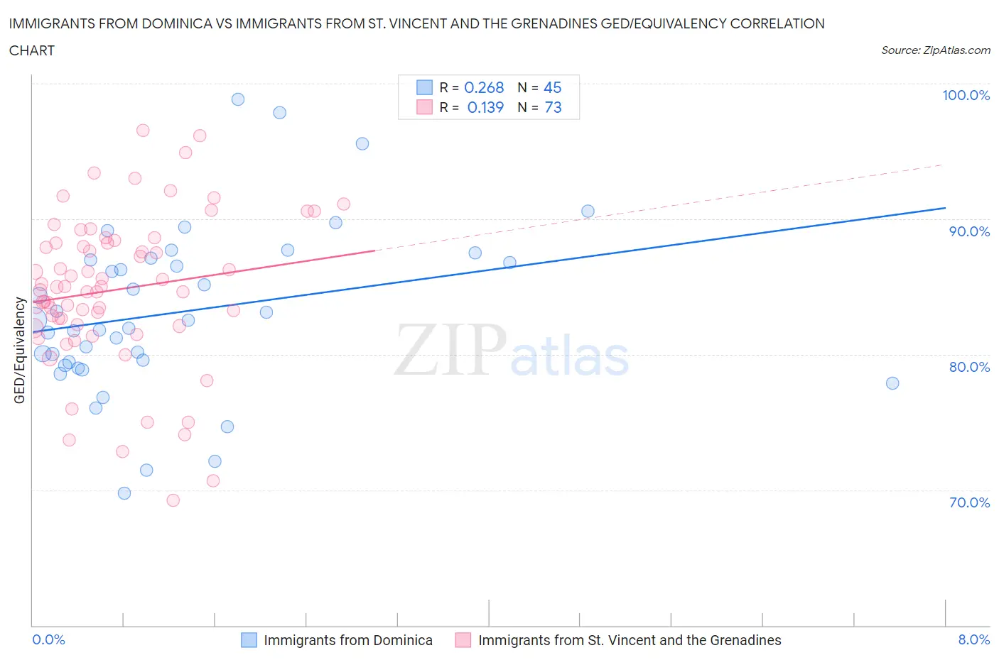 Immigrants from Dominica vs Immigrants from St. Vincent and the Grenadines GED/Equivalency